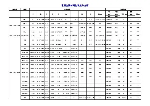 常用金属材料化学成分介绍