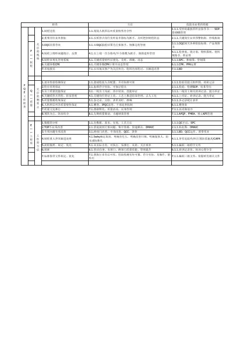PQE工作职责