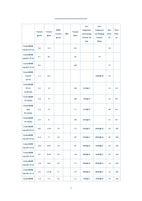 各种机油粘度指数