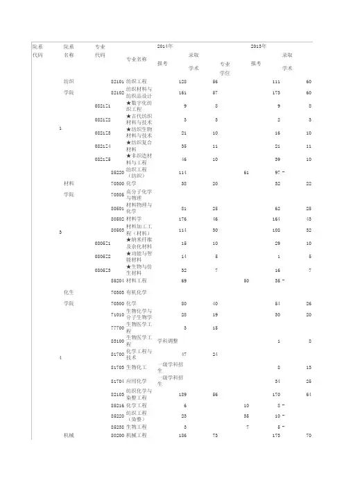 东华大学2014报录比