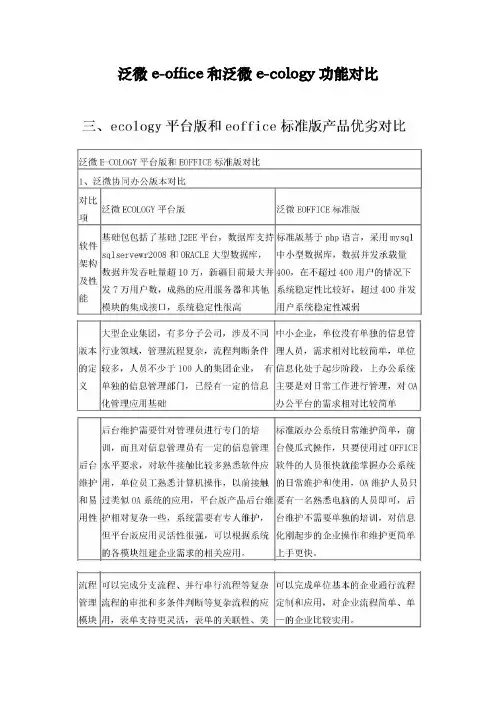 泛微e-office和泛微e-cology功能对比