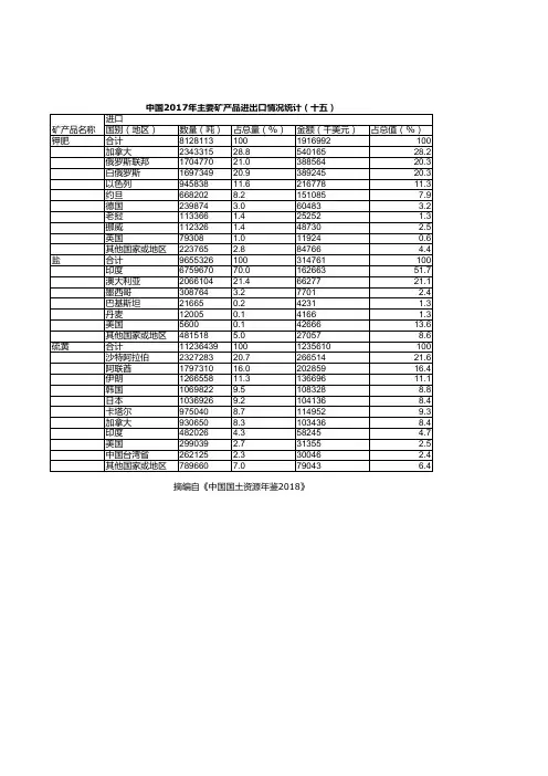 中国国土资源统计年鉴2018:2017年主要矿产品进出口情况统计(十五)