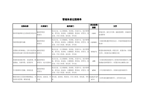 质量管理体系过程清单 2
