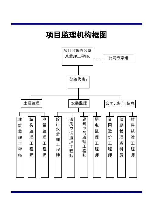 项目监理机构框图.jsp