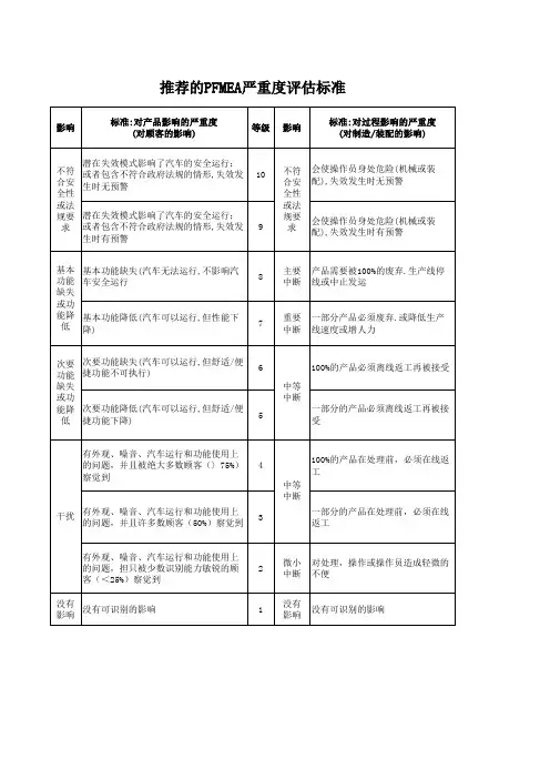 PFMEA打分标准-第四版