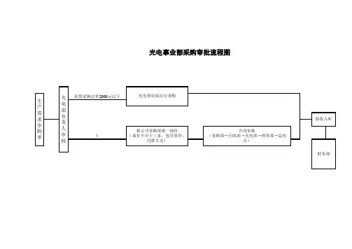 光电事业部采购流程图