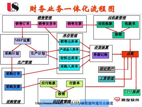 《用友软件财务业务一体化流程图》(ppt)