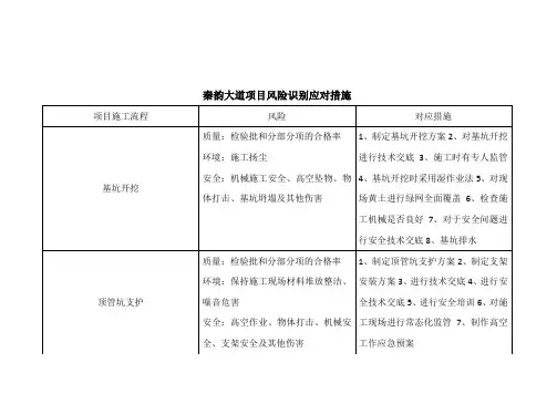 项目风险识别应对措施