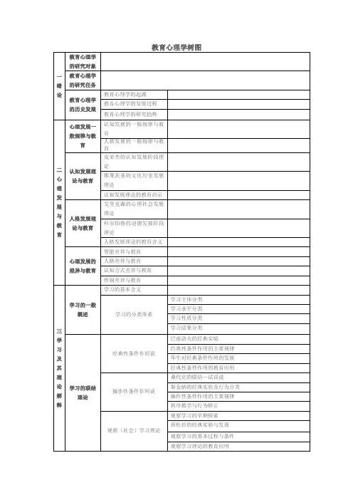 教育学考研-教育心理学树图