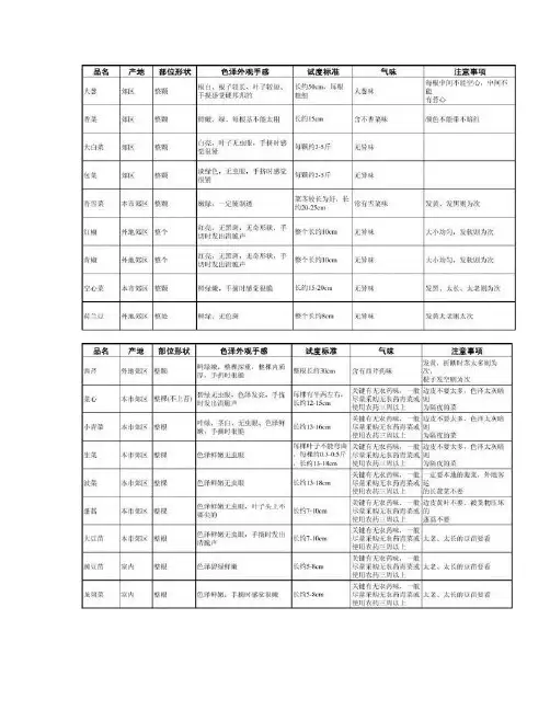 餐饮企业出品部厨房菜品蔬菜原料验收标准规范_图文(精)