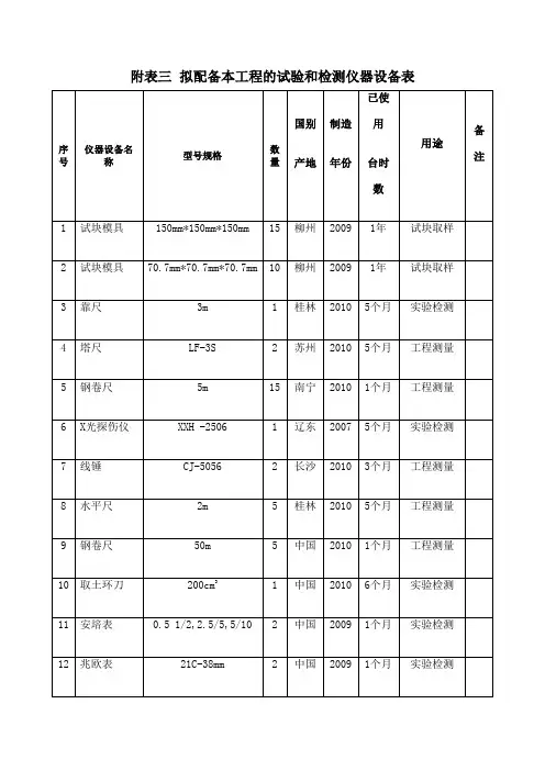 拟配备本工程的试验和检测仪器设备表 2