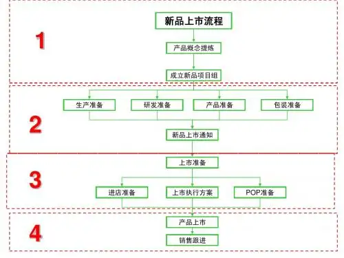 新品上市流程图