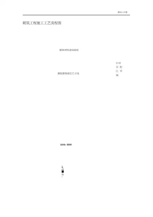 砌筑工程施工工艺流程图