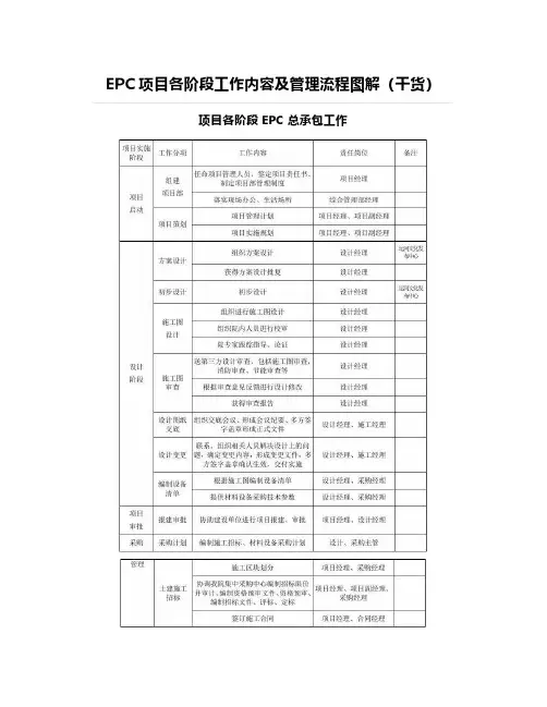 EPC项目各阶段工作内容及管理流程图解(干货)