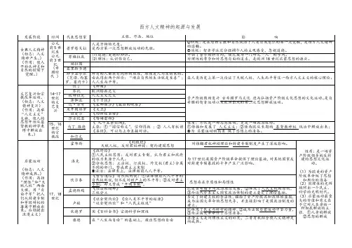 西方人文精神的起源与发展