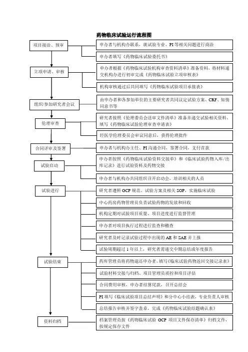 药物临床试验运行流程图