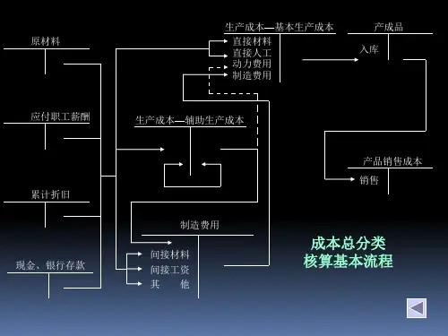 成本会计4-6章.ppt