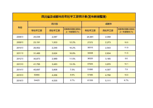 四川省及成都市历年全社会平均工资统计表
