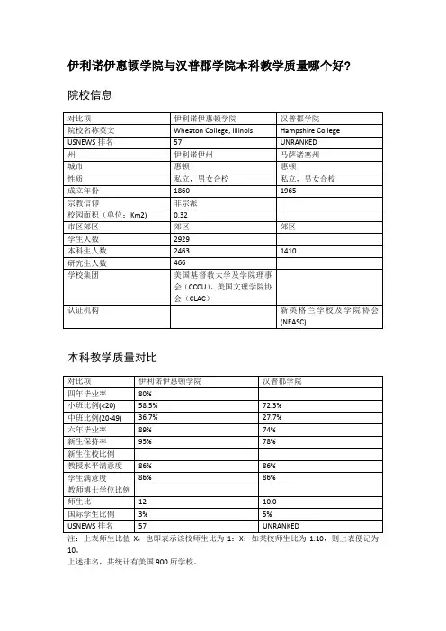伊利诺伊惠顿学院与汉普郡学院本科教学质量对比