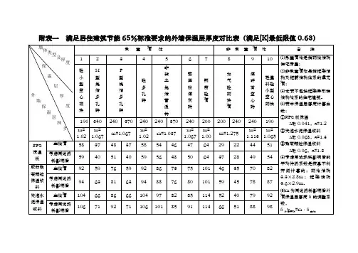 附表一 满足居住建筑节能65%标准要求的外墙保温层厚度对比