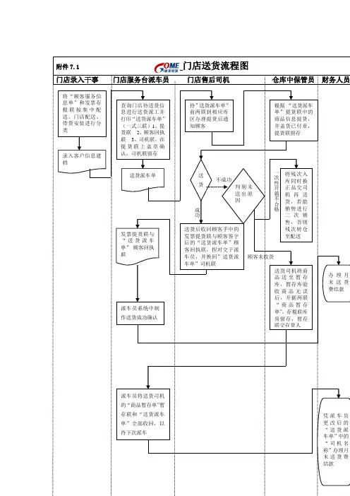 门店送货流程图.doc
