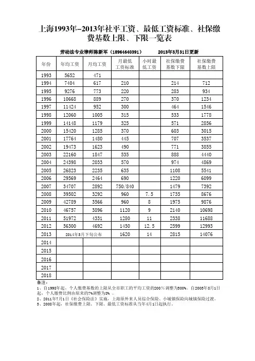 上海1993-2013年平均工资、社保缴费基数一览表(2013年3月31日更新)