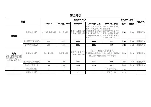 企业安全管理人员配置要求及培训学时