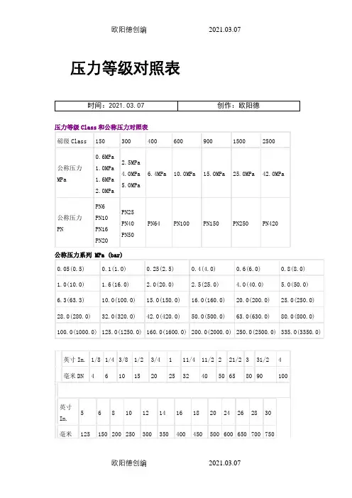 磅级和压力等级对照表-1200磅级