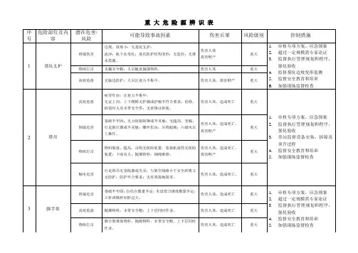 重大危险源辨识表