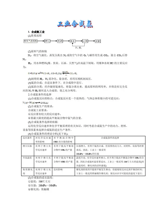 工业合成氨资料讲解