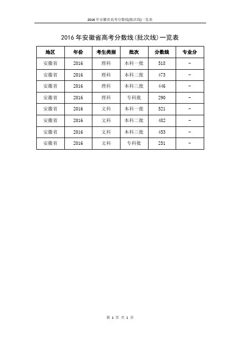 2016年安徽省高考分数线(批次线)一览表