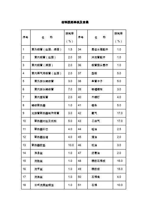 材料损耗率及含量表