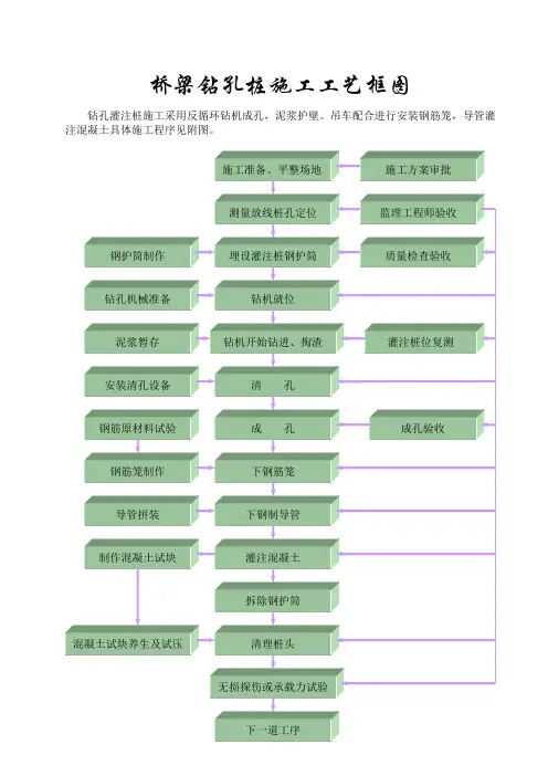 桥梁钻孔桩施工工艺框图