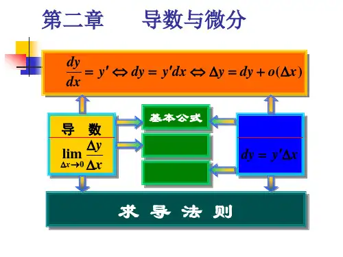 导数与微分(高等数学)精品PPT课件