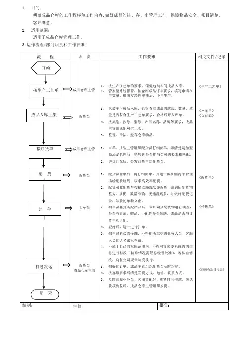 成品仓库管理工作流程
