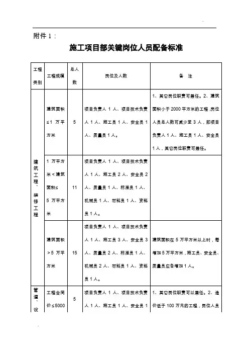 施工人员、监理人员配置要求