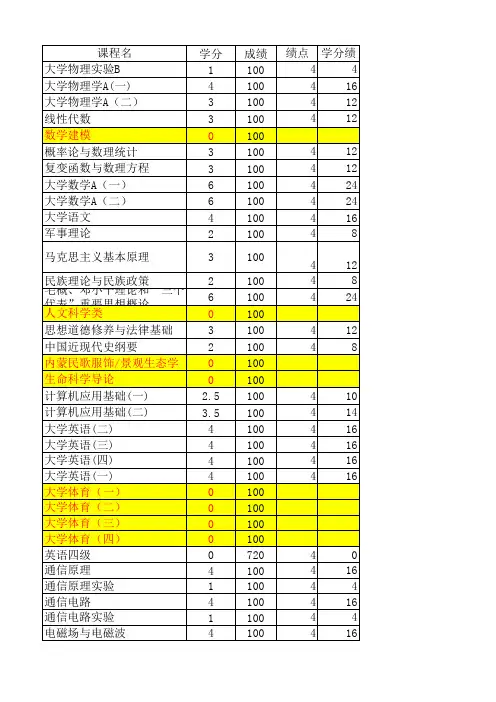 学分绩点计算模板