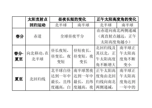 太阳直射点与昼夜变化、正午太阳高度角图