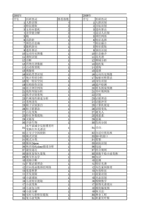 【浙江省自然科学基金】_特征识别_期刊发文热词逐年推荐_20140812