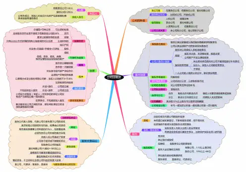 商法思维导图(打印版)