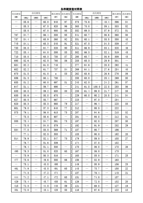 各种硬度对照表