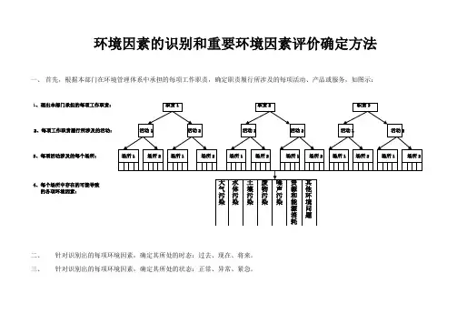 环境因素的识别和重要环境因素评价确定方法
