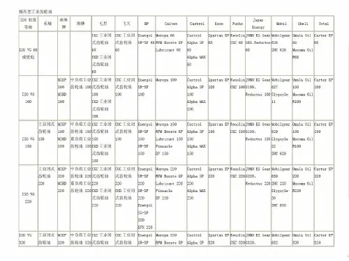 各品牌常用润滑油对照表