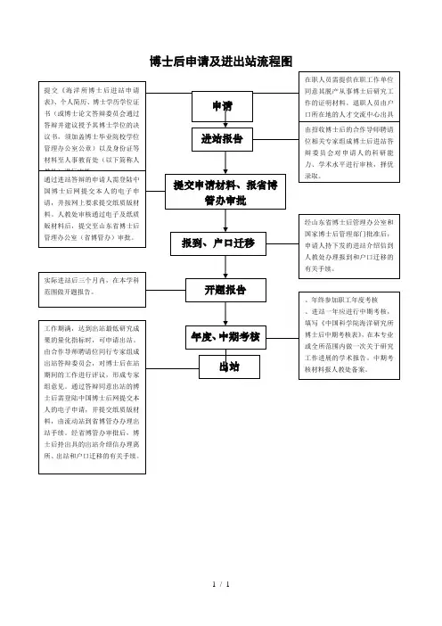 博士后申请及进出站流程图