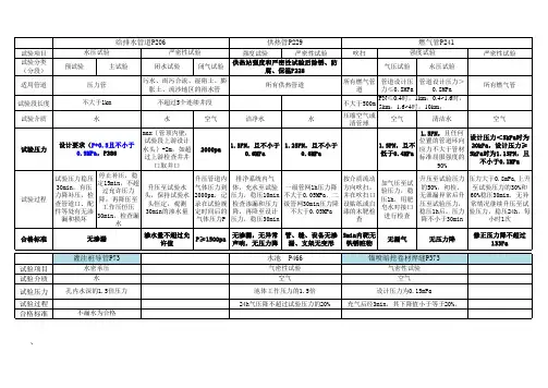 各种管道试验汇总