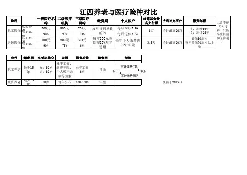 职工医保与居民医保报销比例对比