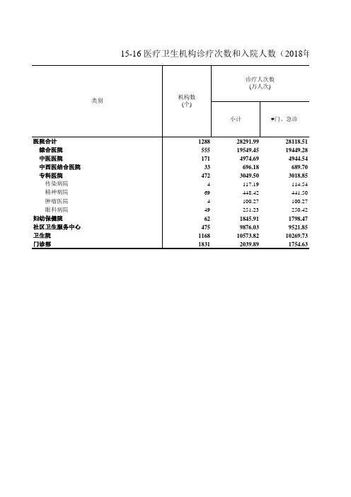 浙江统计年鉴宏观经济数据:15-16 医疗卫生机构诊疗次数和入院人数(2018年)