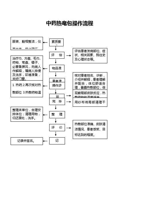 中药热奄包的操作流程