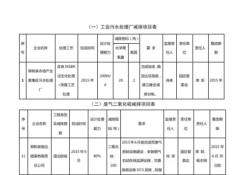 工业污水处理厂减排项目表