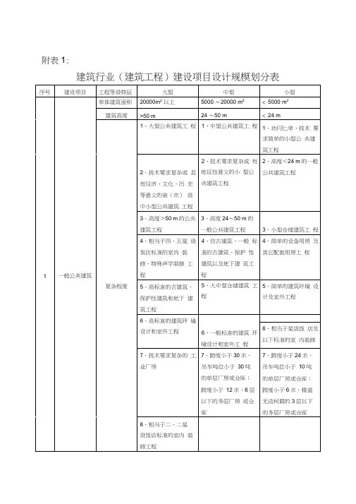 建筑行业建设项目设计规模划分表